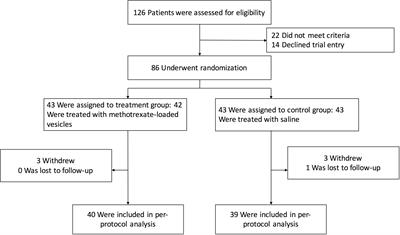 Intrapleural infusion of tumor cell-derived microparticles packaging methotrexate or saline combined with pemetrexed-cisplatin chemotherapy for the treatment of malignant pleural effusion in advanced non-squamous non-small cell lung cancer: A double-blind, randomized, placebo-controlled study